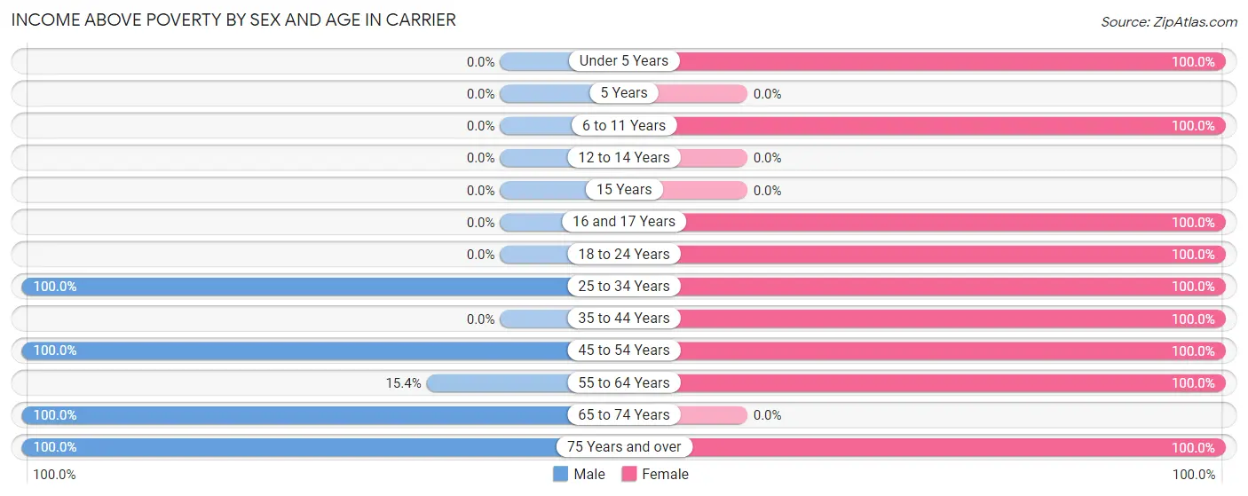 Income Above Poverty by Sex and Age in Carrier