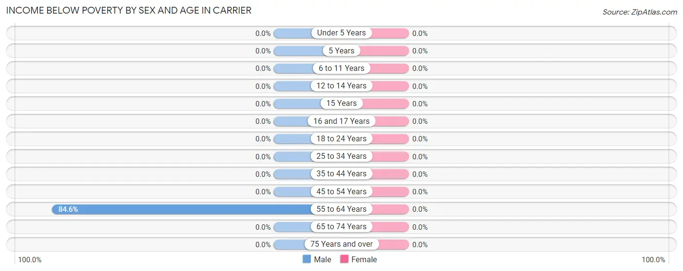 Income Below Poverty by Sex and Age in Carrier
