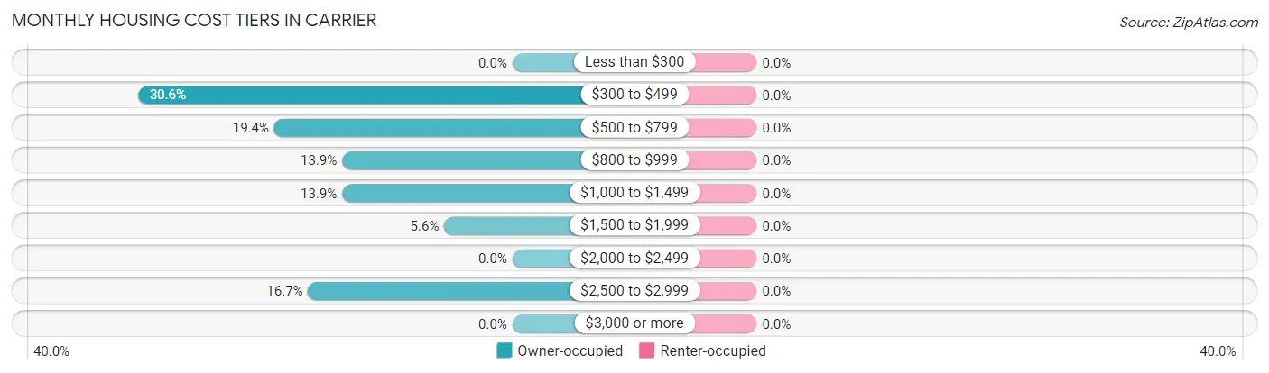 Monthly Housing Cost Tiers in Carrier
