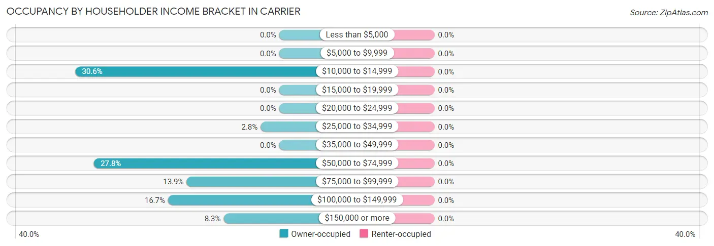 Occupancy by Householder Income Bracket in Carrier