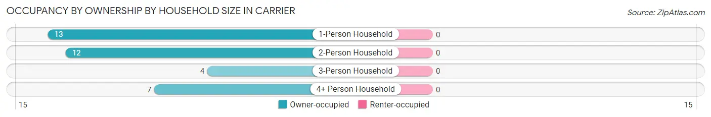 Occupancy by Ownership by Household Size in Carrier