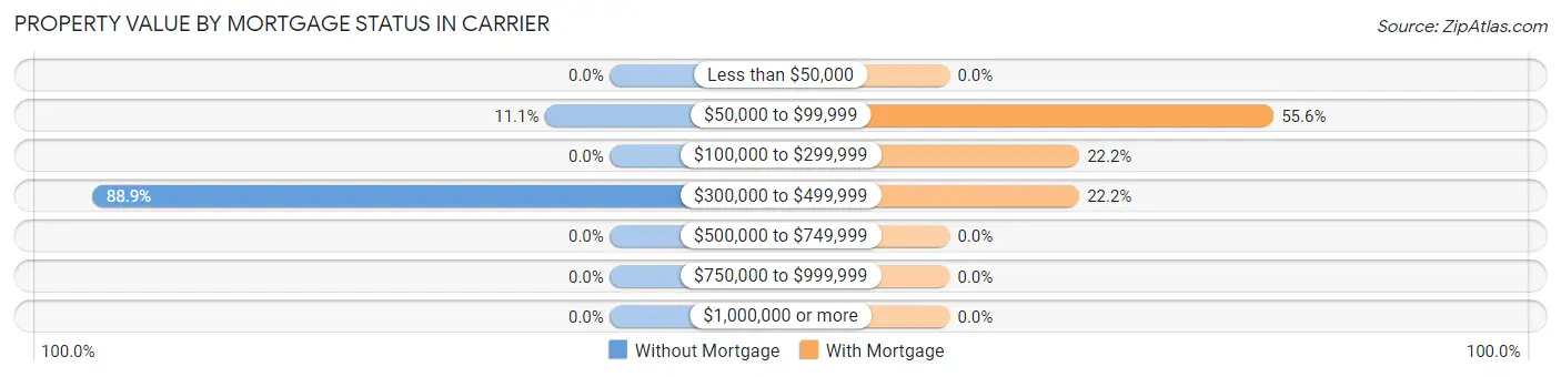 Property Value by Mortgage Status in Carrier
