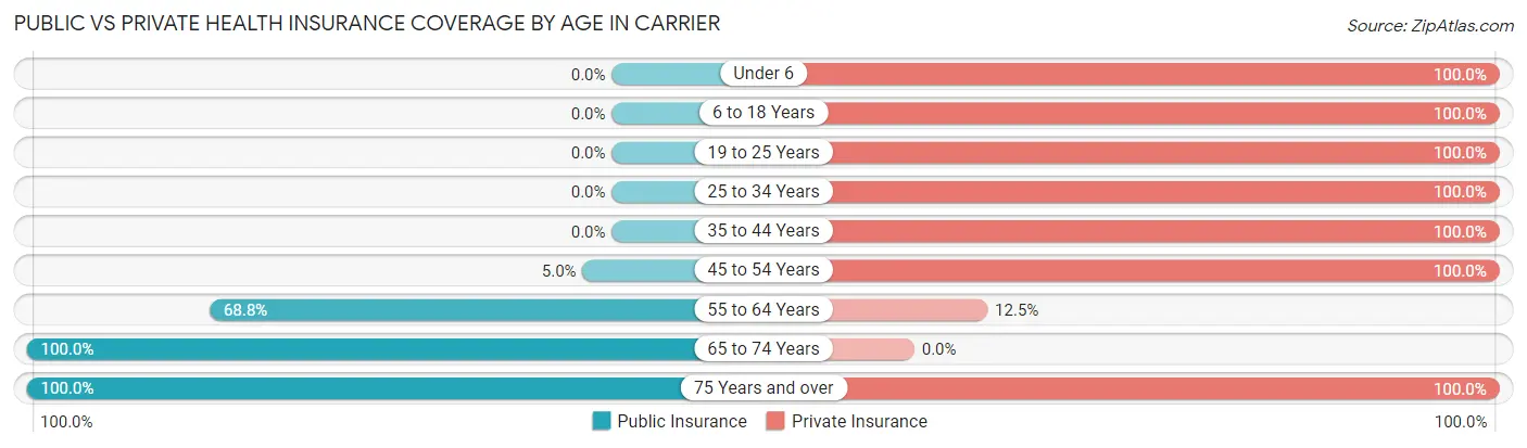 Public vs Private Health Insurance Coverage by Age in Carrier
