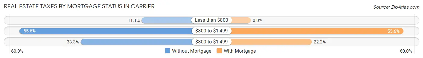 Real Estate Taxes by Mortgage Status in Carrier