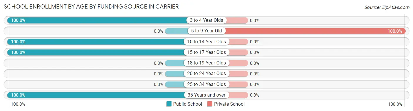 School Enrollment by Age by Funding Source in Carrier