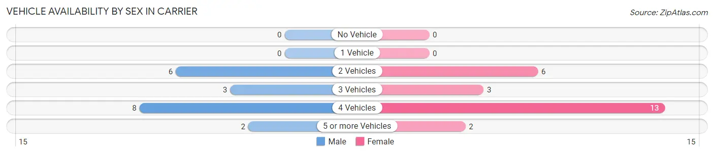 Vehicle Availability by Sex in Carrier