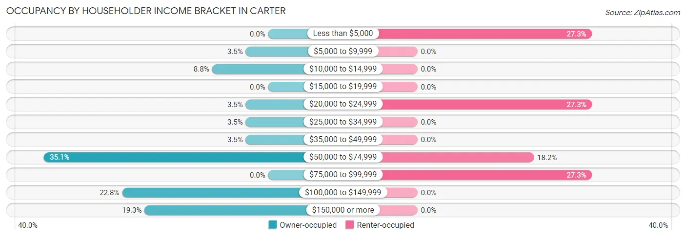 Occupancy by Householder Income Bracket in Carter