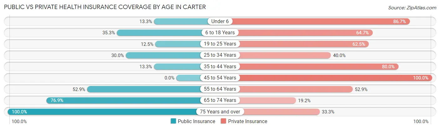 Public vs Private Health Insurance Coverage by Age in Carter