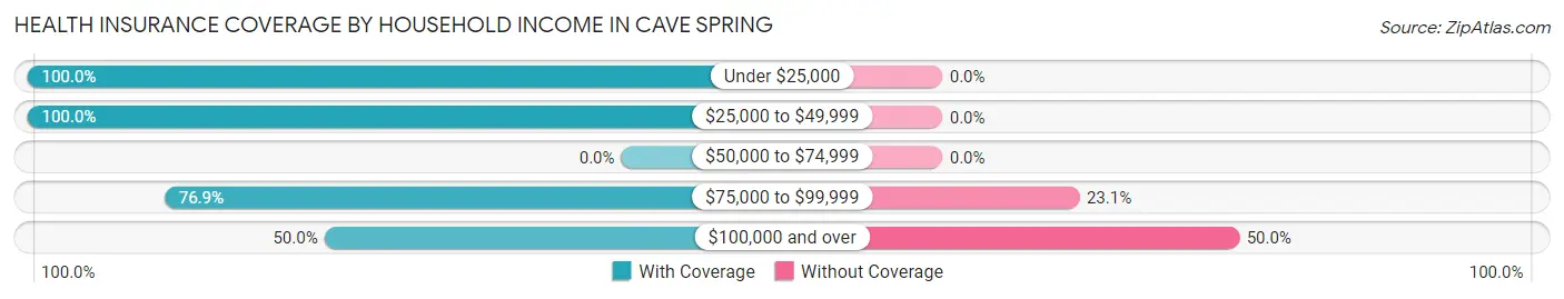Health Insurance Coverage by Household Income in Cave Spring