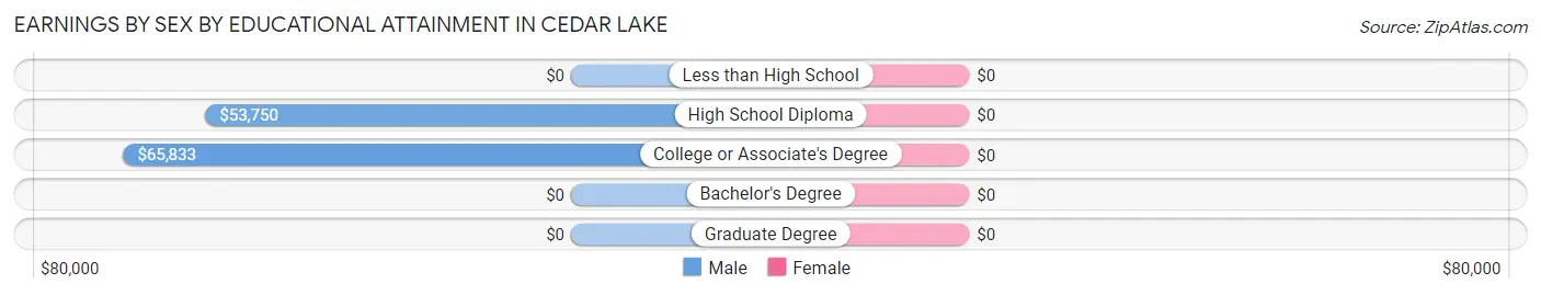 Earnings by Sex by Educational Attainment in Cedar Lake