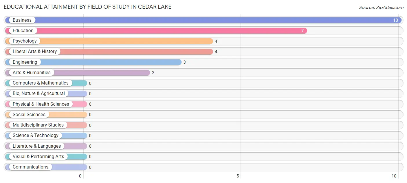 Educational Attainment by Field of Study in Cedar Lake