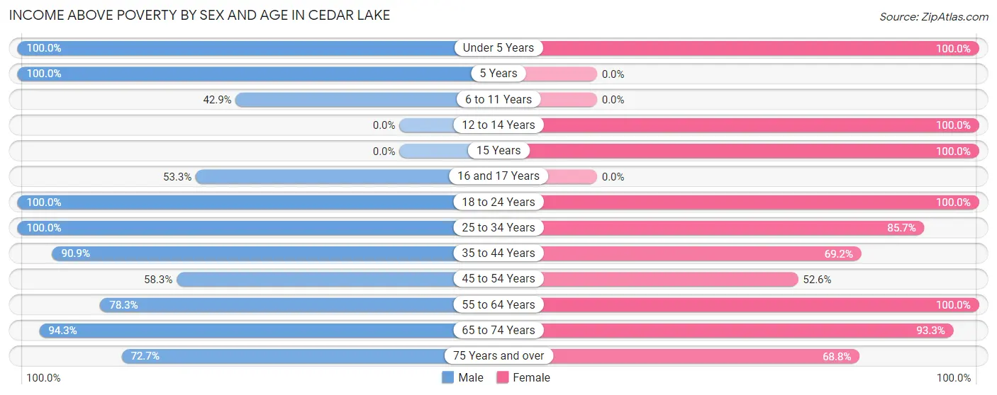 Income Above Poverty by Sex and Age in Cedar Lake