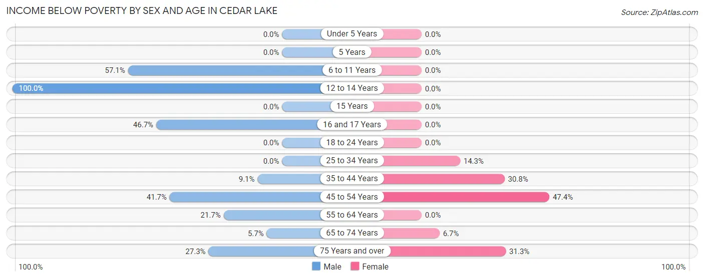 Income Below Poverty by Sex and Age in Cedar Lake