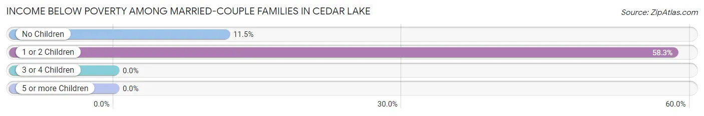 Income Below Poverty Among Married-Couple Families in Cedar Lake