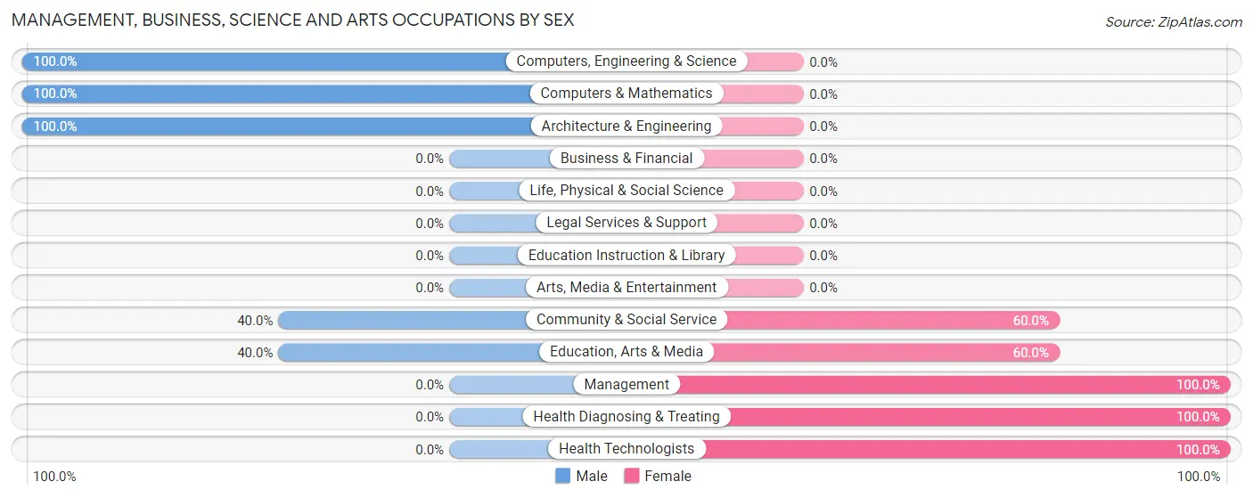 Management, Business, Science and Arts Occupations by Sex in Cedar Lake