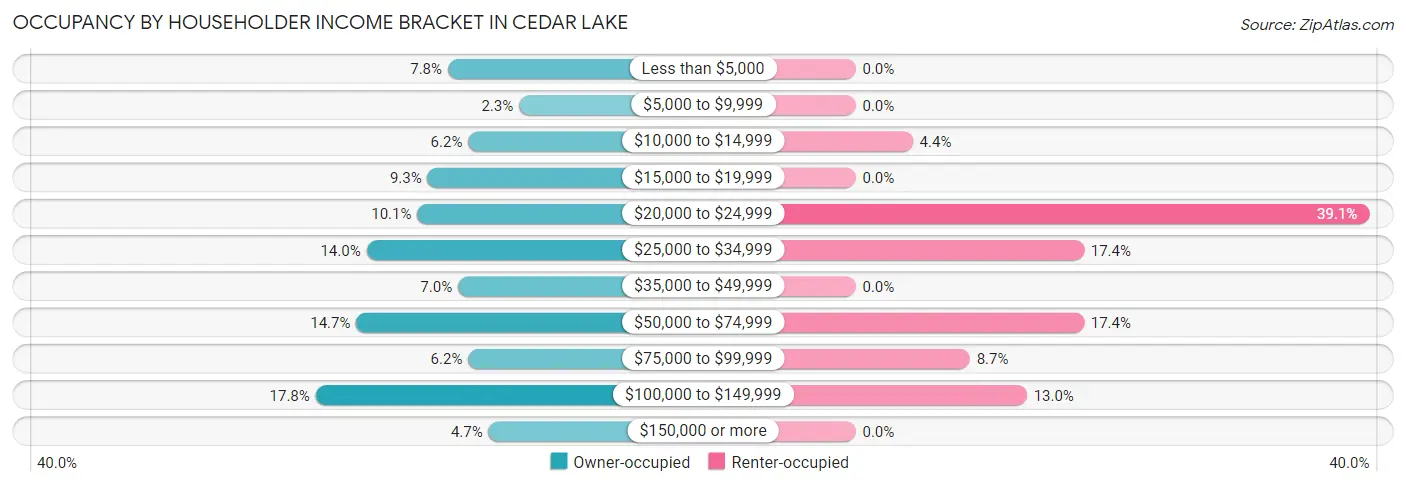 Occupancy by Householder Income Bracket in Cedar Lake