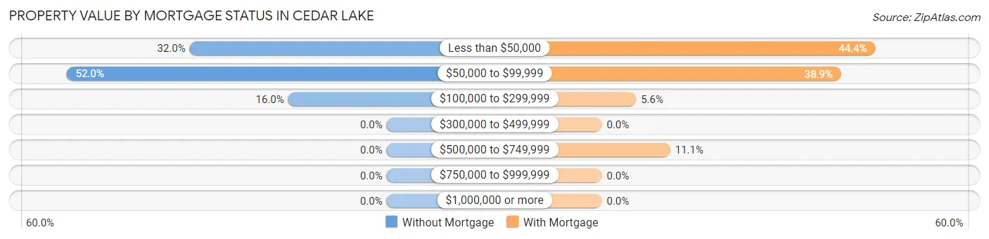 Property Value by Mortgage Status in Cedar Lake