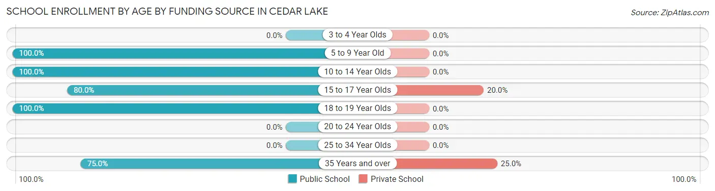 School Enrollment by Age by Funding Source in Cedar Lake