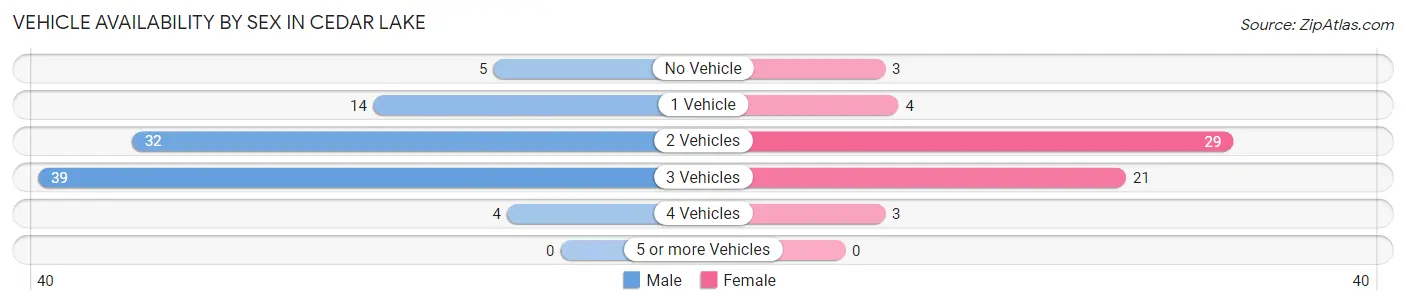 Vehicle Availability by Sex in Cedar Lake