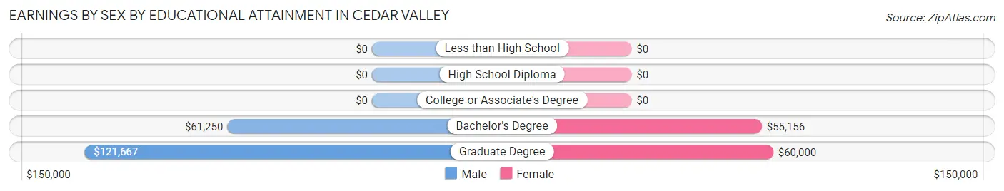 Earnings by Sex by Educational Attainment in Cedar Valley