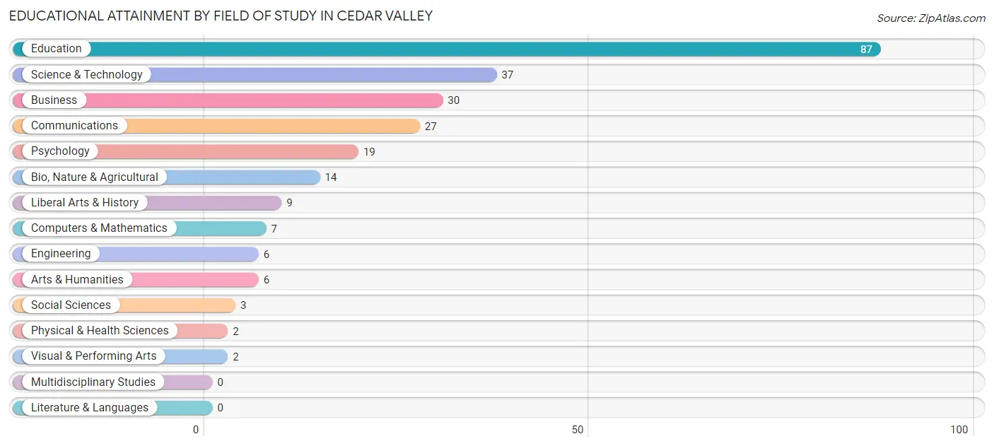 Educational Attainment by Field of Study in Cedar Valley