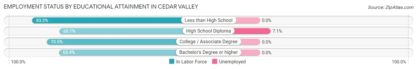 Employment Status by Educational Attainment in Cedar Valley