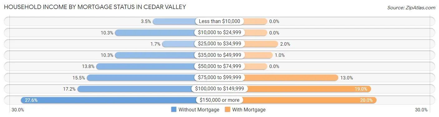 Household Income by Mortgage Status in Cedar Valley