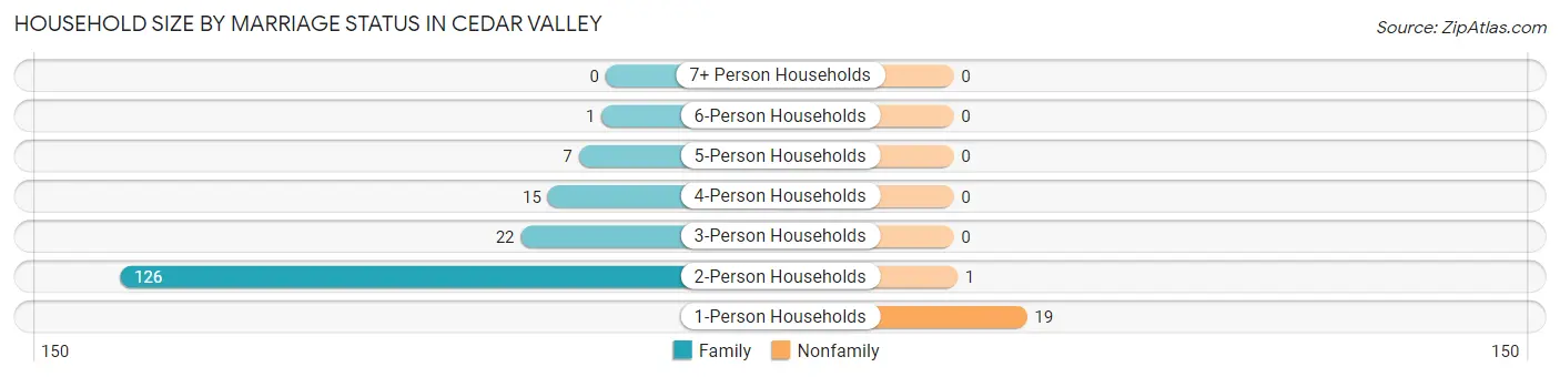 Household Size by Marriage Status in Cedar Valley