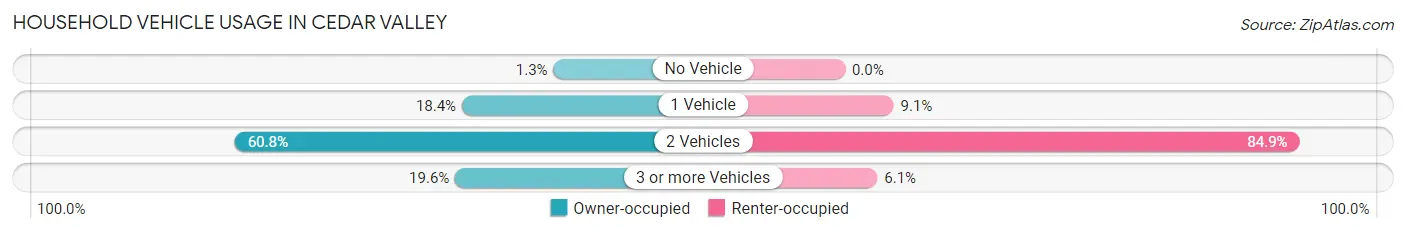 Household Vehicle Usage in Cedar Valley
