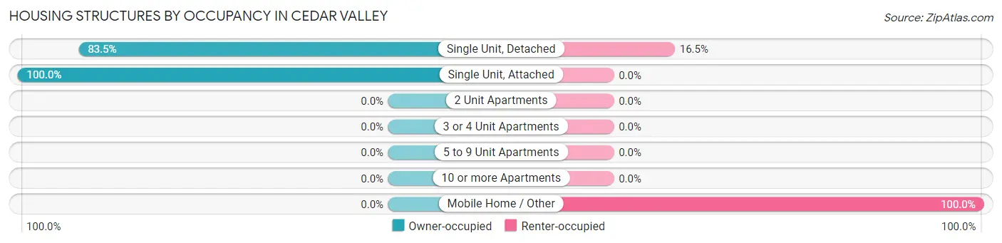 Housing Structures by Occupancy in Cedar Valley