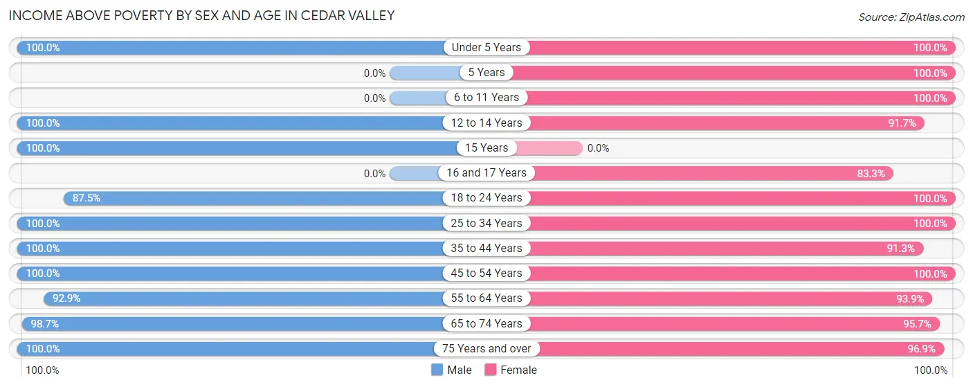 Income Above Poverty by Sex and Age in Cedar Valley