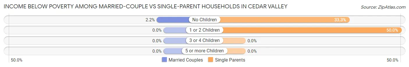 Income Below Poverty Among Married-Couple vs Single-Parent Households in Cedar Valley