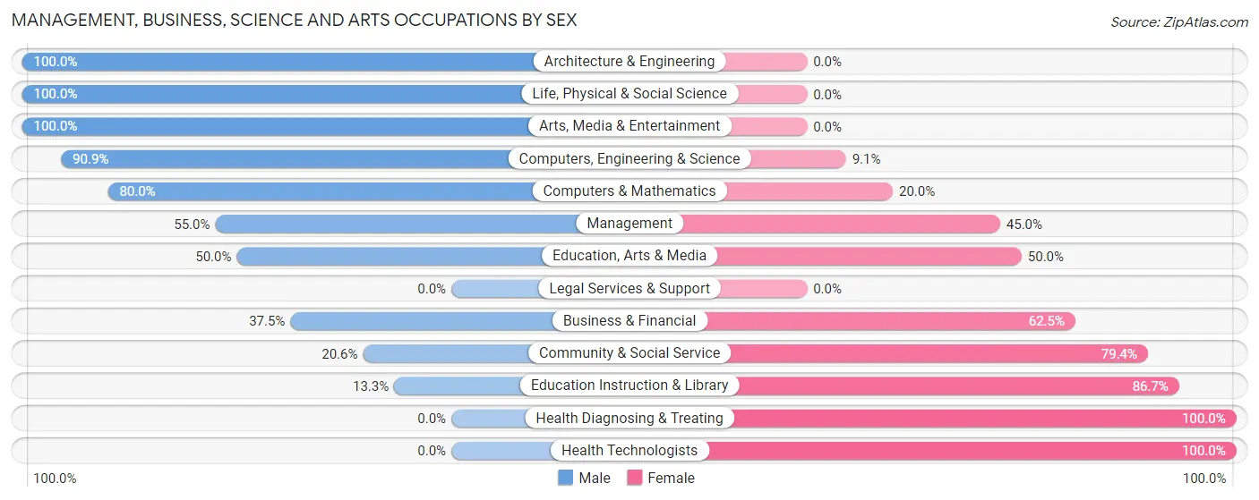 Management, Business, Science and Arts Occupations by Sex in Cedar Valley