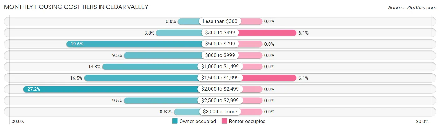 Monthly Housing Cost Tiers in Cedar Valley
