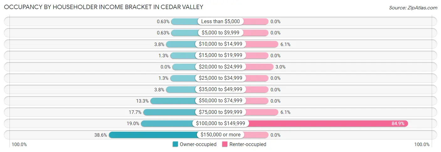 Occupancy by Householder Income Bracket in Cedar Valley