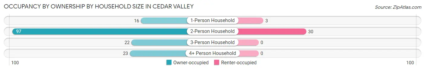 Occupancy by Ownership by Household Size in Cedar Valley