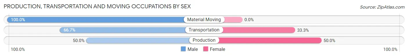 Production, Transportation and Moving Occupations by Sex in Cedar Valley