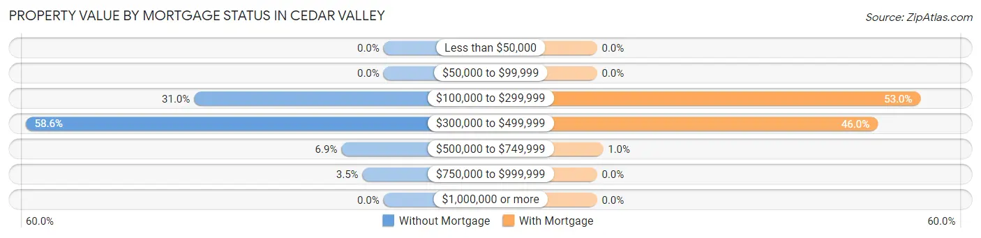 Property Value by Mortgage Status in Cedar Valley