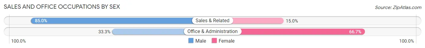 Sales and Office Occupations by Sex in Cedar Valley