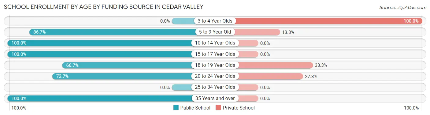 School Enrollment by Age by Funding Source in Cedar Valley