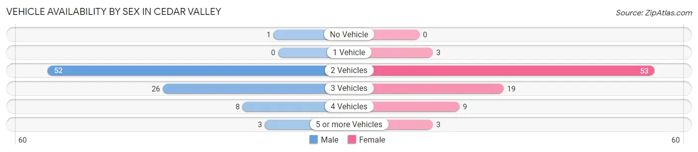 Vehicle Availability by Sex in Cedar Valley