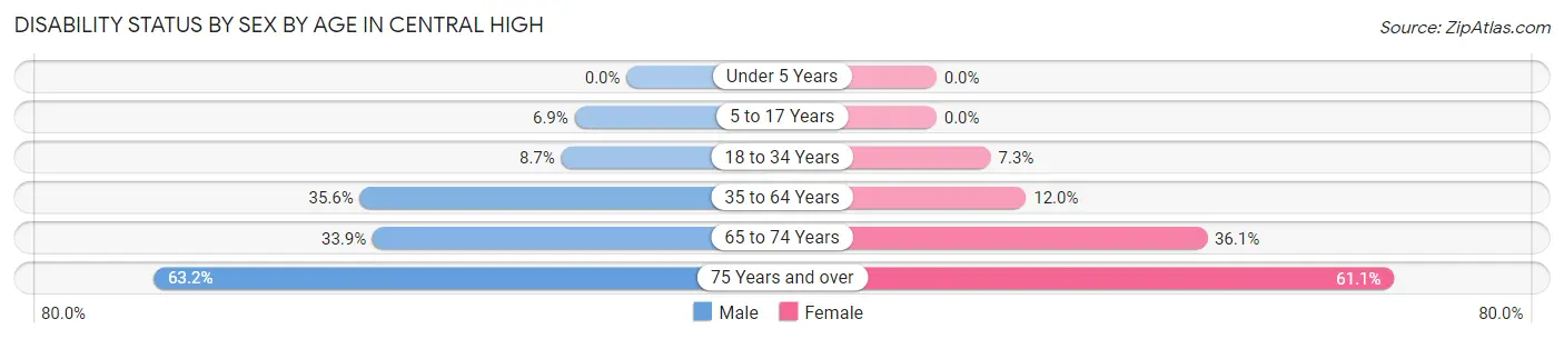 Disability Status by Sex by Age in Central High