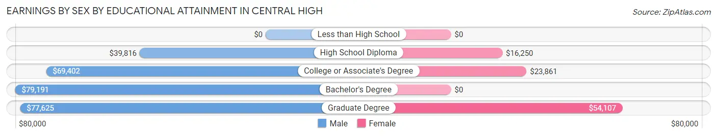 Earnings by Sex by Educational Attainment in Central High