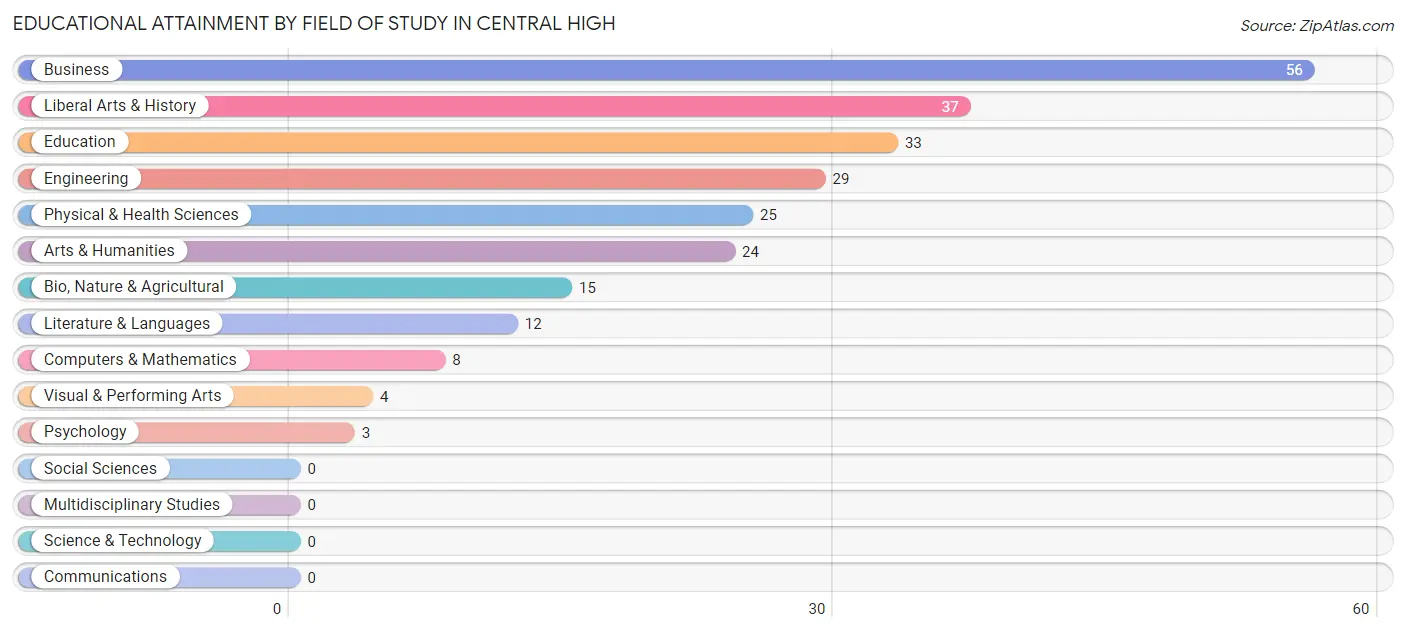 Educational Attainment by Field of Study in Central High