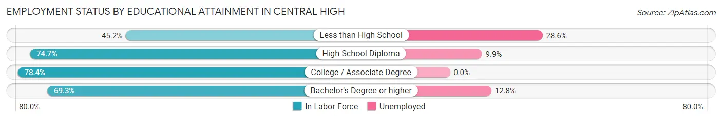 Employment Status by Educational Attainment in Central High