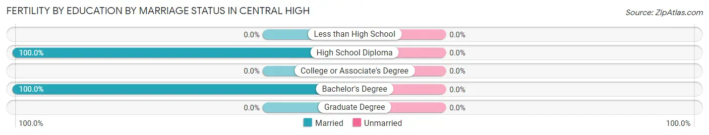 Female Fertility by Education by Marriage Status in Central High