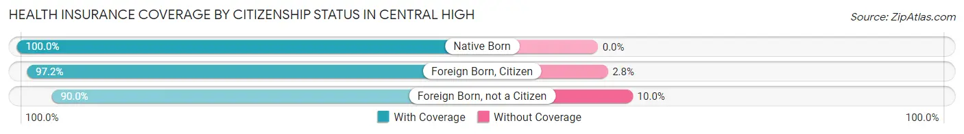 Health Insurance Coverage by Citizenship Status in Central High