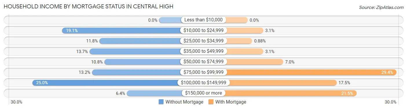 Household Income by Mortgage Status in Central High