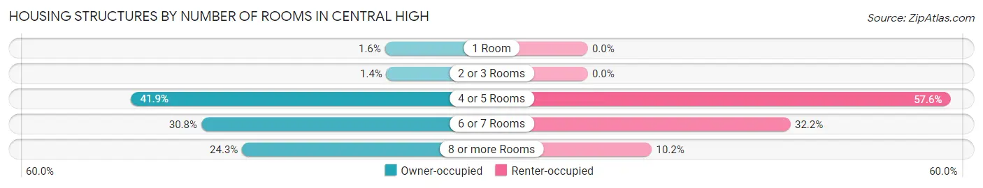 Housing Structures by Number of Rooms in Central High