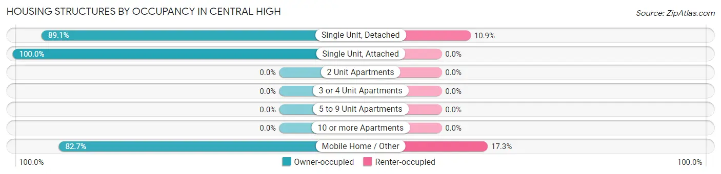 Housing Structures by Occupancy in Central High